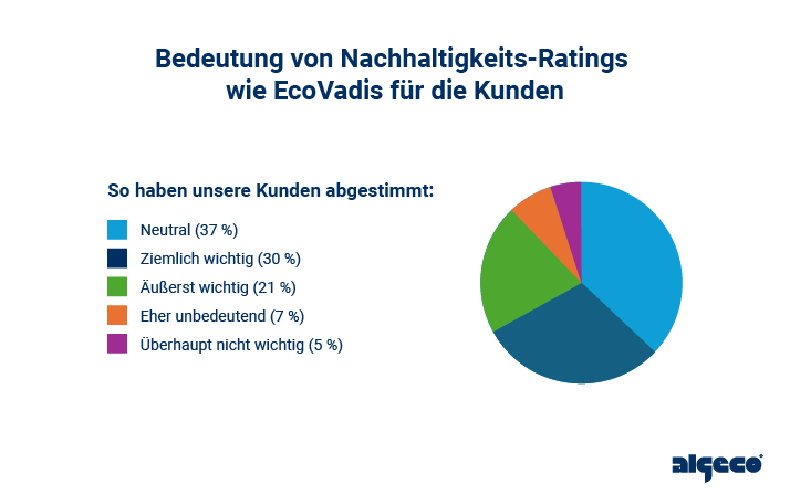 Kreisdiagramm EcoVadis